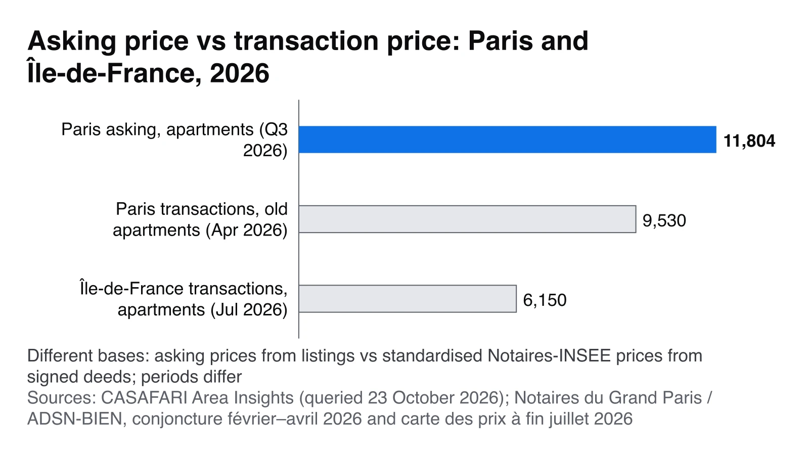Bar chart comparing the Paris asking price of €11,804/m² (CASAFARI, Q3 2026) with notarial transaction prices of €9,530/m² for Paris and €6,150/m² for Île-de-France in 2026.
