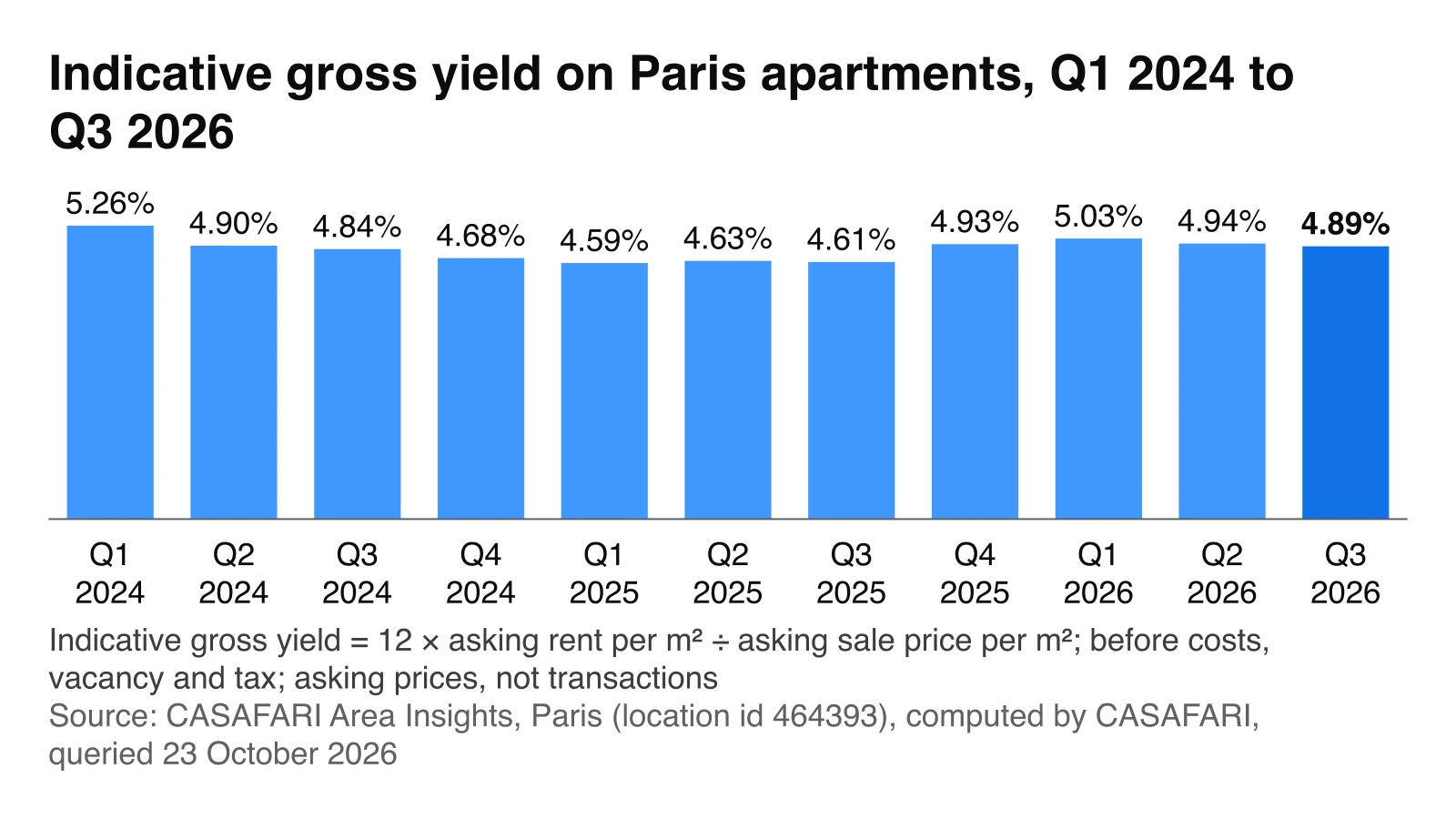 Bar chart of the indicative gross rental yield on Paris apartments by quarter, computed from asking rents and asking prices, at 4.9% in Q3 2026.