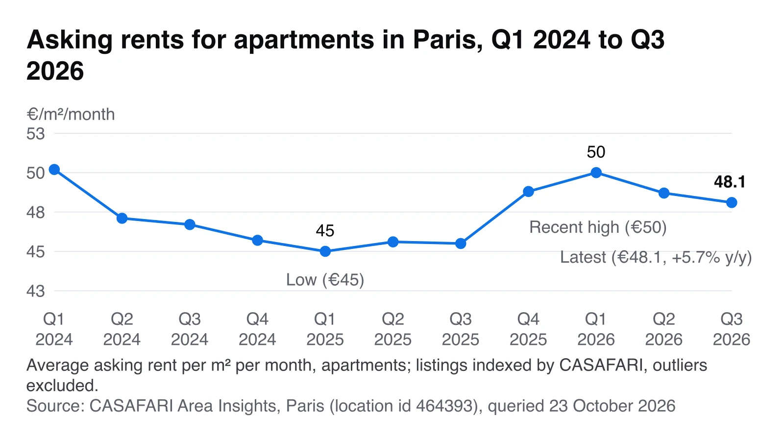 Line chart of average asking rents per m² per month for apartments in Paris from Q1 2024 to Q3 2026, ending at €48.1/m² in Q3 2026, 5.7% above a year earlier.