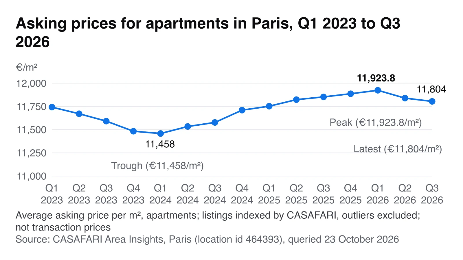 Line chart of average asking prices per m² for apartments in Paris from Q1 2023 to Q3 2026, ending at €11,804/m² in Q3 2026, 0.4% below a year earlier.
