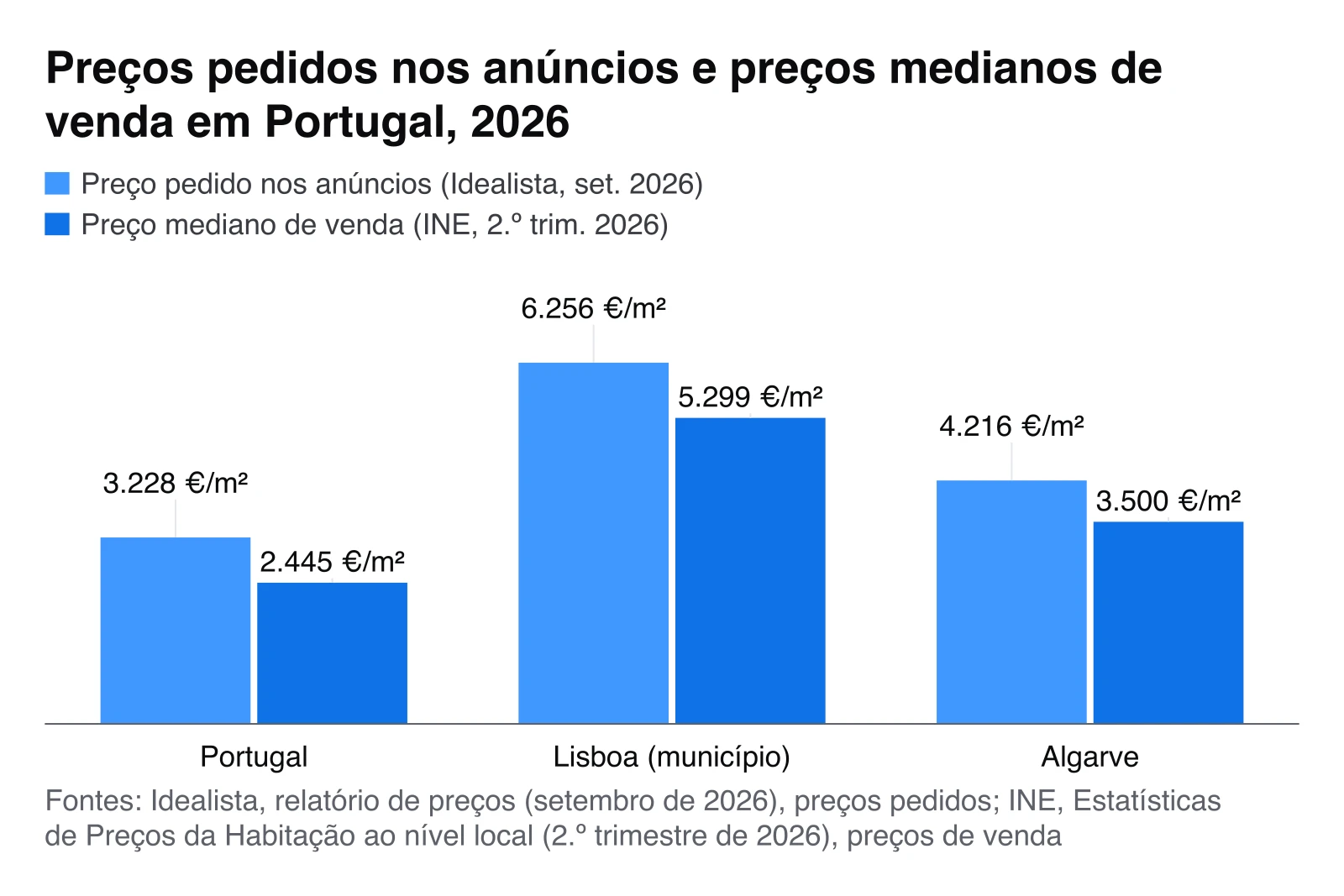 Gráfico de barras: em Lisboa, o preço pedido nos anúncios é de 6.256 €/m² e o preço mediano de venda de 5.299 €/m²; em Portugal, 3.228 €/m² e 2.445 €/m² (Idealista, setembro de 2026; INE, 2.º trimestre de 2026).