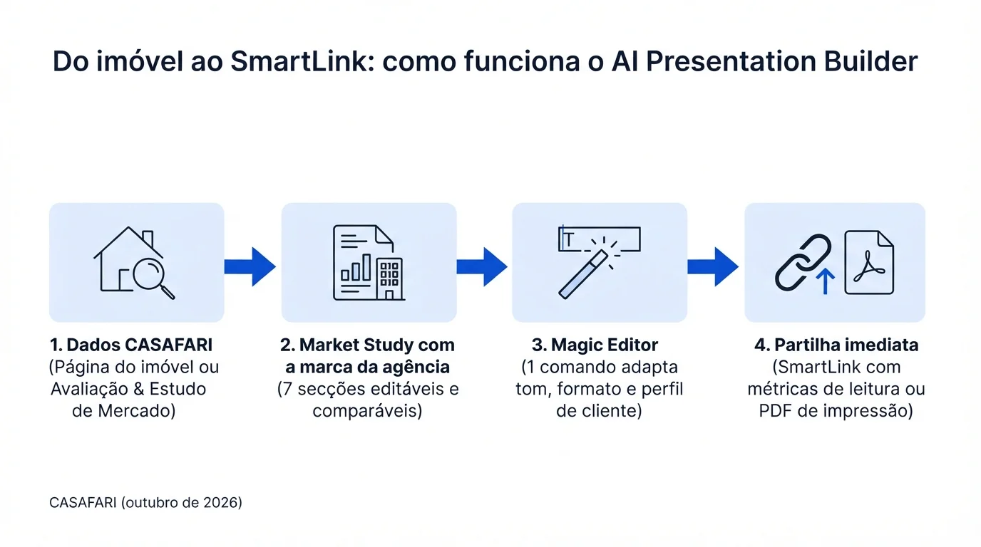 Diagrama em quatro etapas do AI Presentation Builder: dados CASAFARI, Market Study com a marca da agência, Magic Editor com um comando e partilha por SmartLink ou PDF.