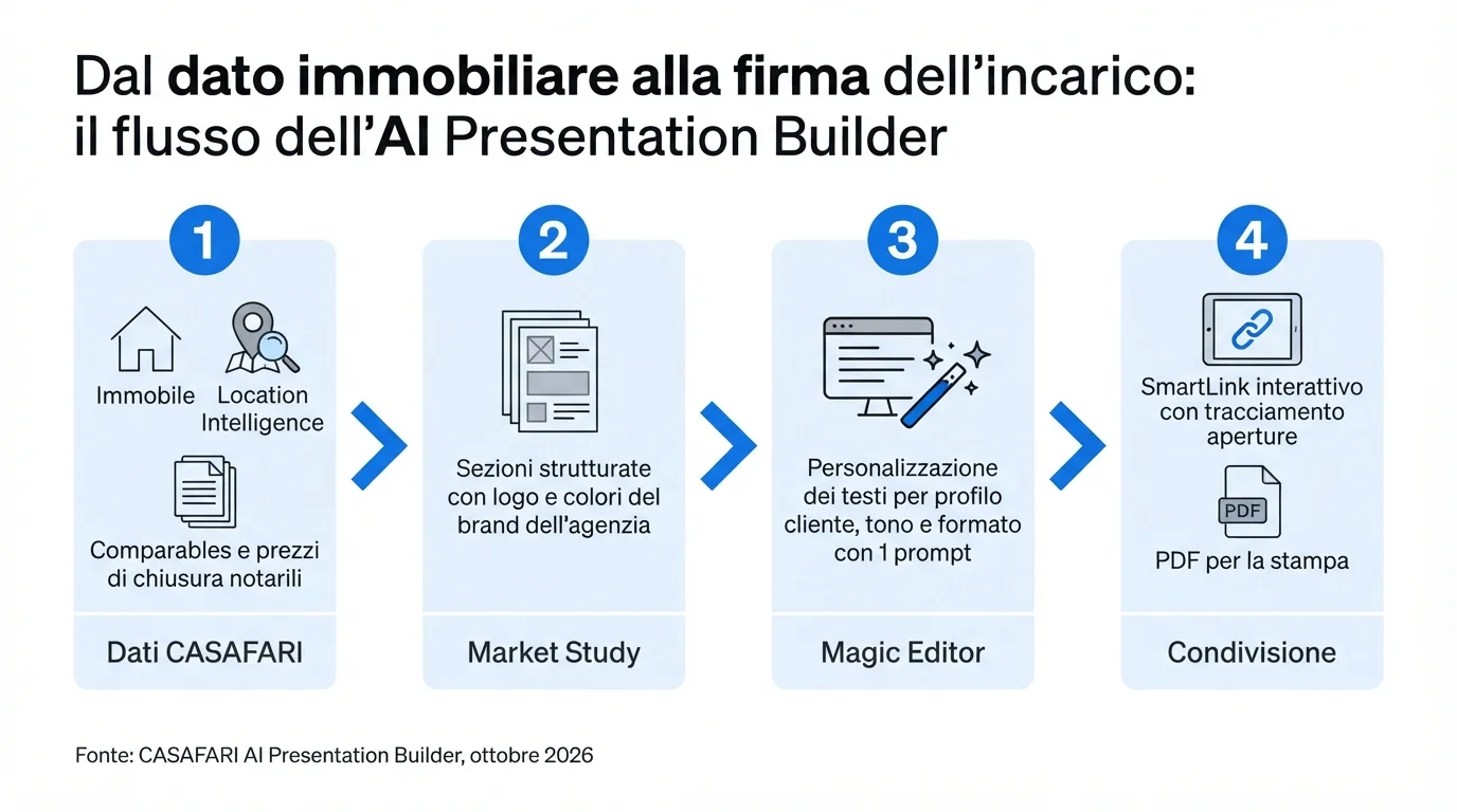 Diagramma in quattro passaggi dell'AI Presentation Builder: dati CASAFARI con prezzi di chiusura notarili, Market Study con il marchio dell'agenzia, Magic Editor, condivisione via SmartLink o PDF.