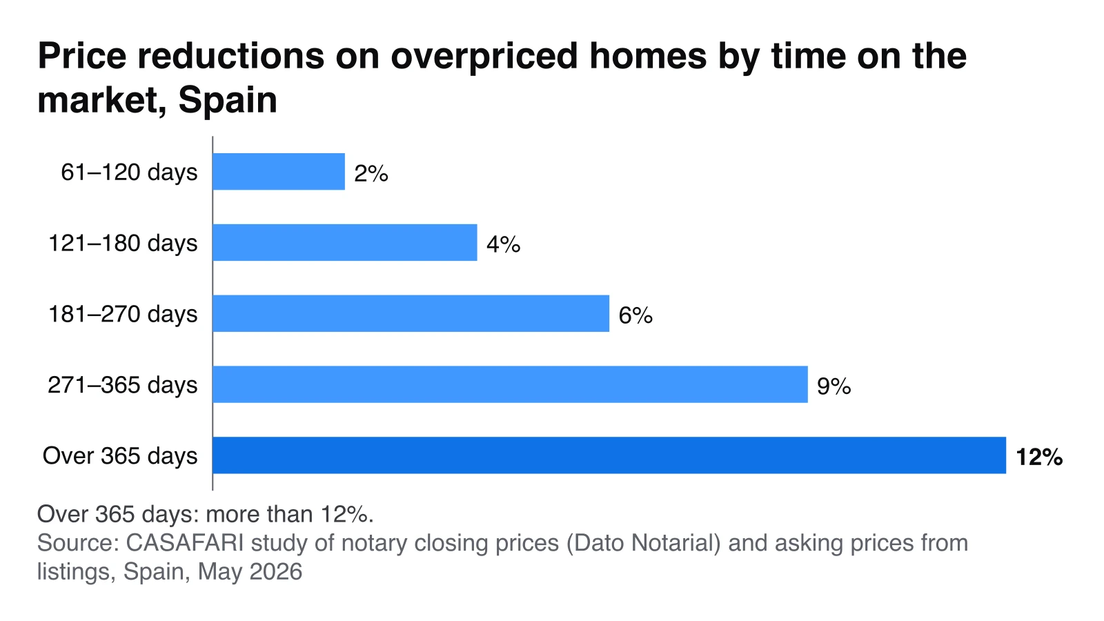 Bar chart: overpriced homes in Spain lose 2% after 61 to 120 days on the market and more than 12% after 365 days (CASAFARI and Dato Notarial, May 2026).