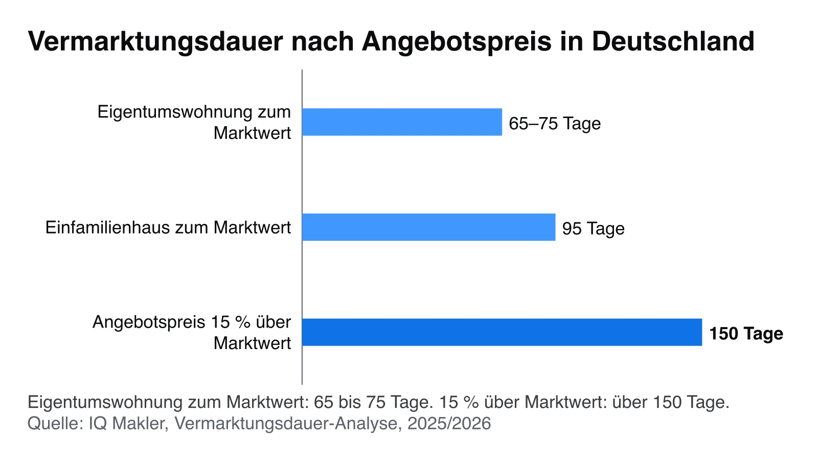 Balkendiagramm: Eigentumswohnungen zum Marktwert sind in 65 bis 75 Tagen verkauft, Einfamilienhäuser in 95 Tagen, mit 15 Prozent Aufschlag dauert es über 150 Tage (IQ Makler, 2025/2026).