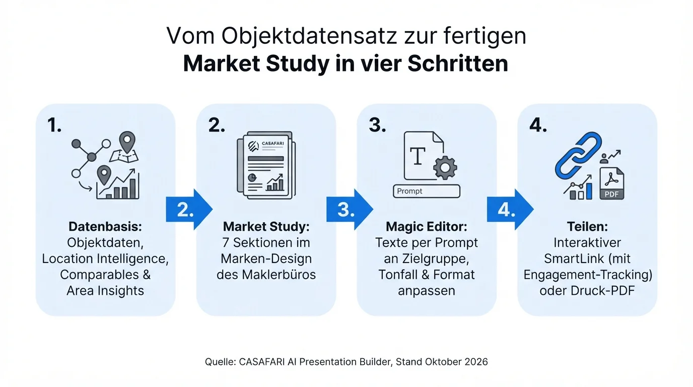 Flussdiagramm zum AI Presentation Builder in vier Schritten: Datenbasis, Market Study im Markendesign, Magic Editor, Teilen per SmartLink oder PDF.