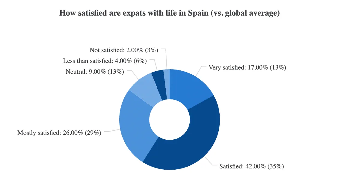 Vida dels expatriats a Espanya