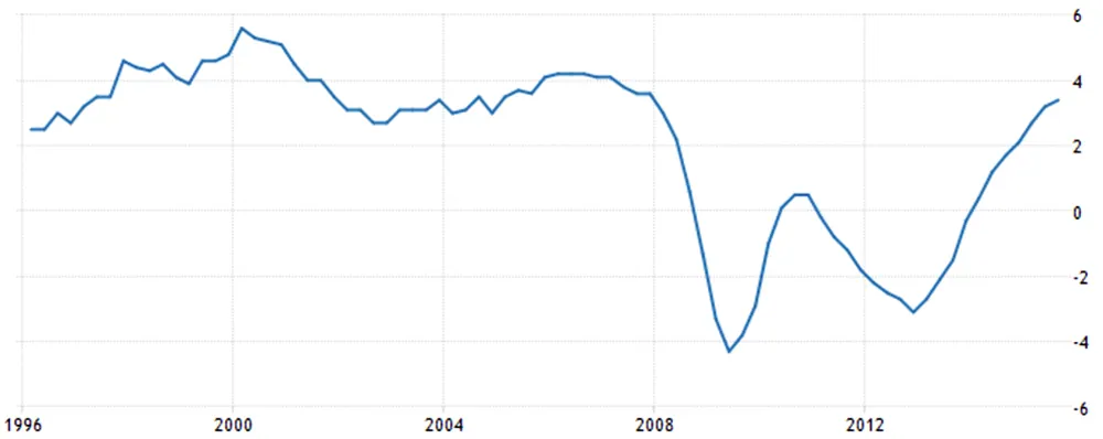 GDP annual growth Spain 2015 2016 forecast property market casafari real estate search price compare