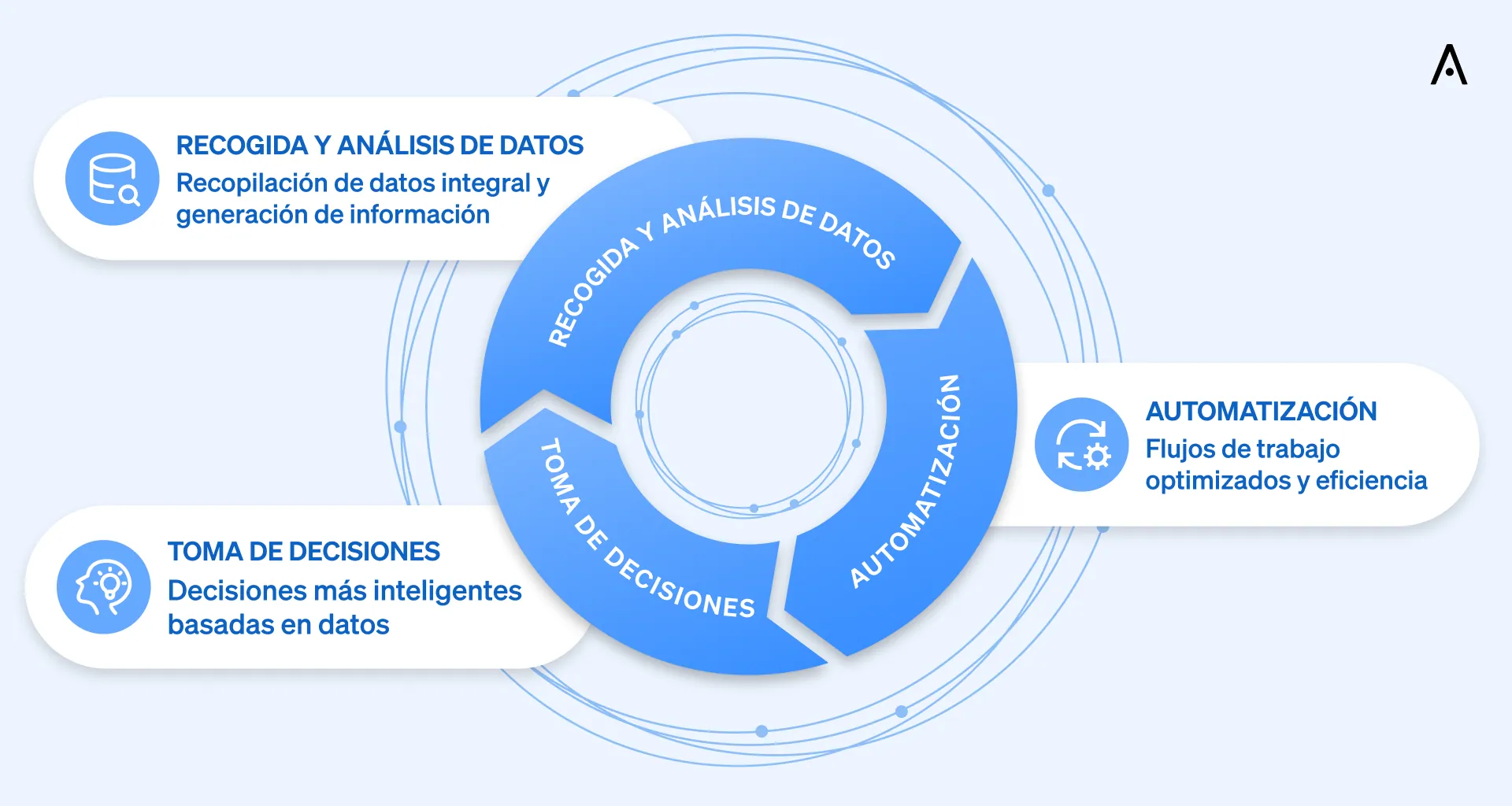 Flujo de trabajo de las soluciones de integración de datos de CASAFARI