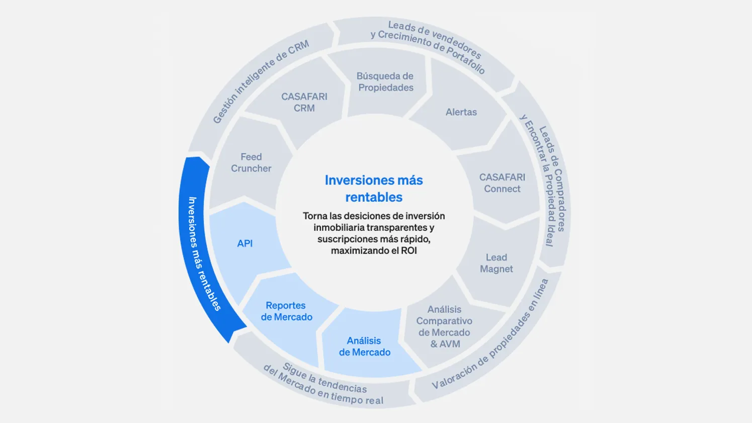 productes de CASAFARI per a inversions més rendibles
