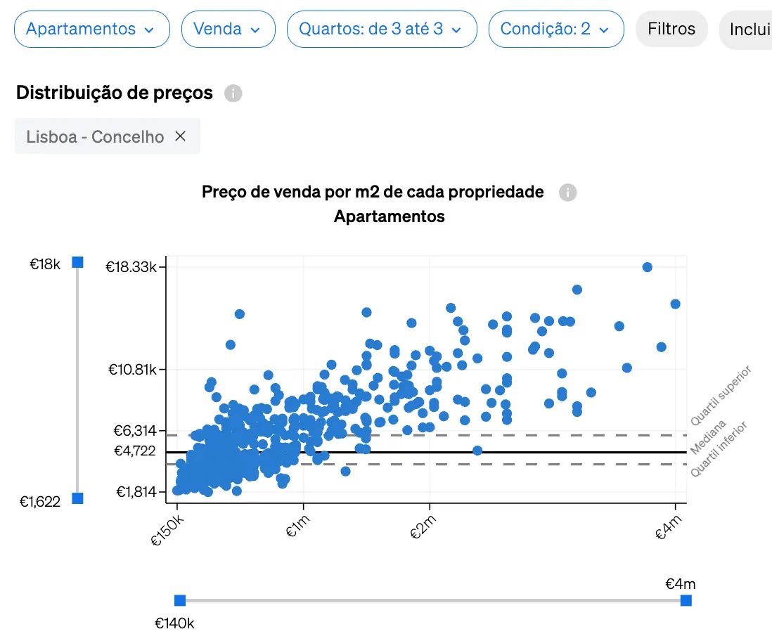 Preço pedido por metro quadrado na secção de distribuição de preços da Análise de Mercado da CASAFARI