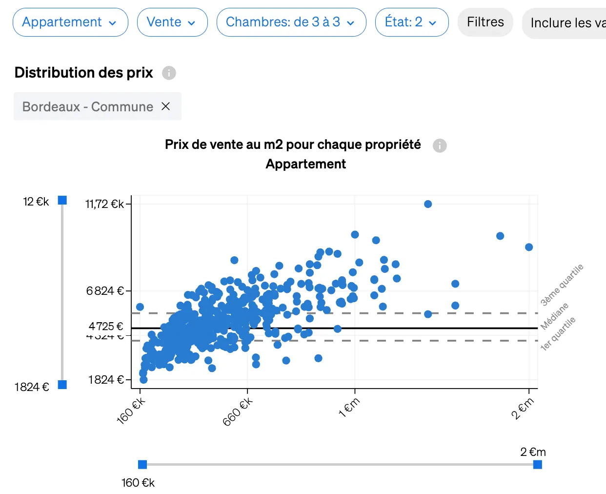 Prix demandés par mètre carré dans la section de distribution des prix de l'Analyse du marché de CASAFARI