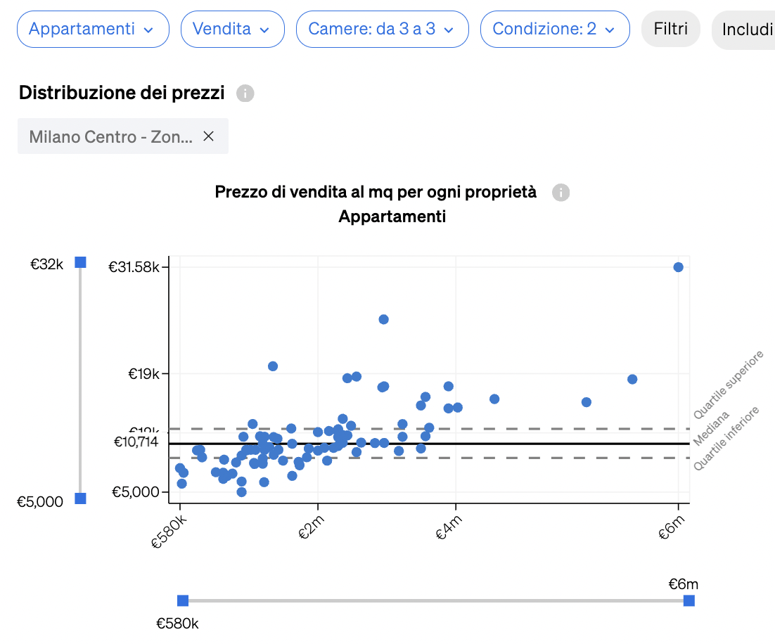 Prezzo di vendita al metro quadro nella sezione Distribuzione dei prezzi della Market Analytics di CASAFARI