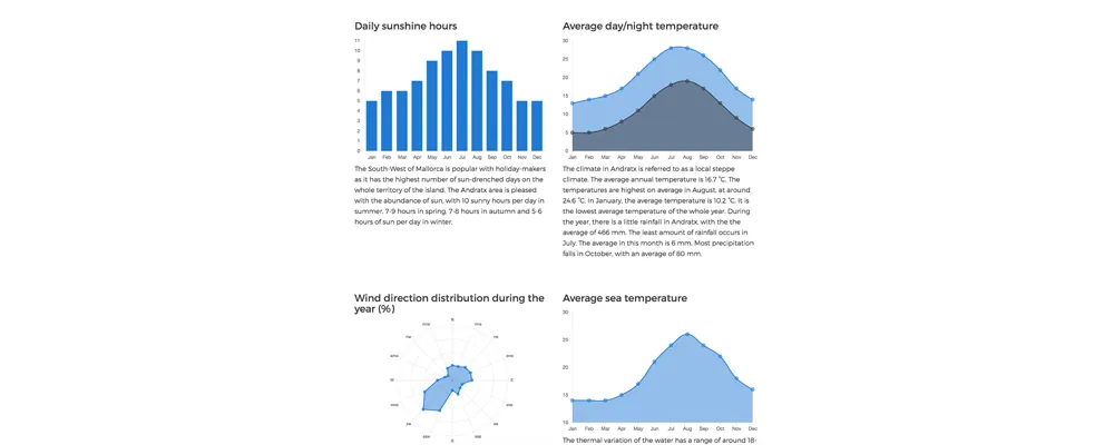Gràfics amb informació sobre el clima a Espanya