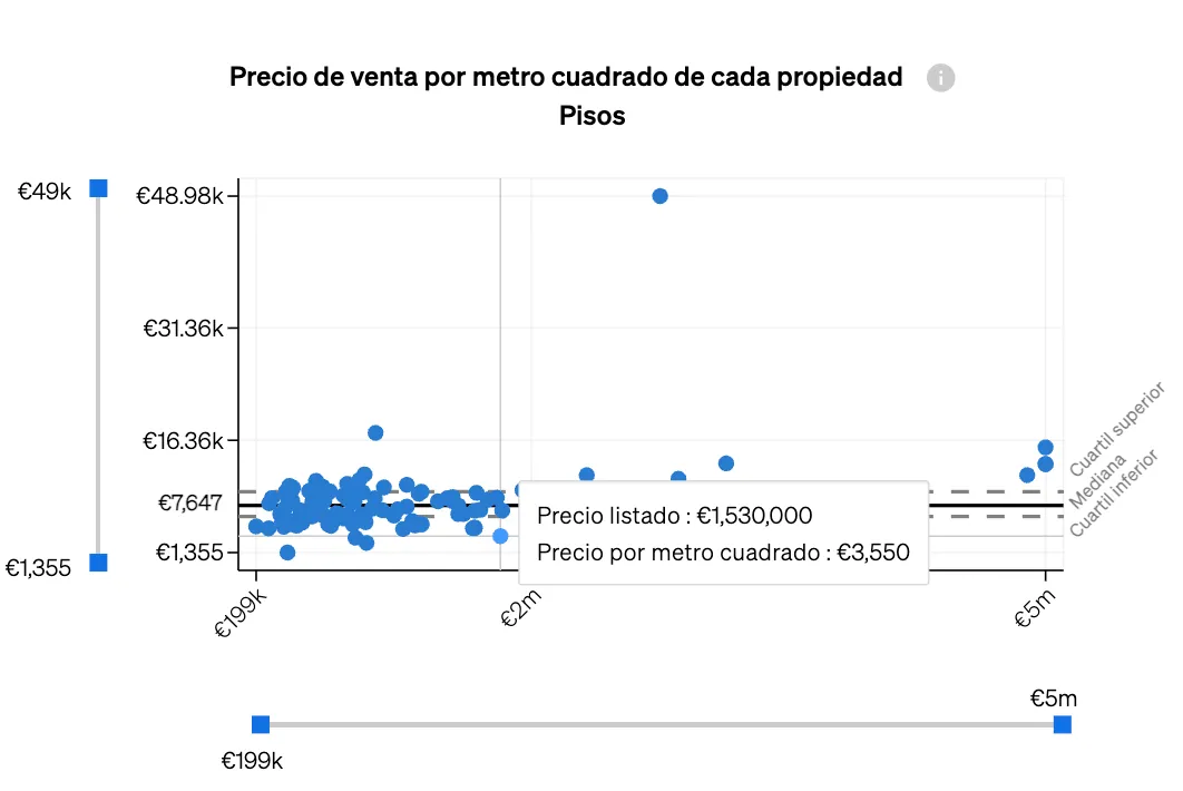 Trobar propietats infravalorades amb les anàlisis de mercat de CASAFARI