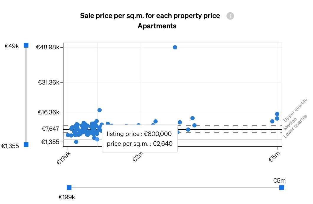 Finding underpriced properties with CASAFARI's Market Analytics