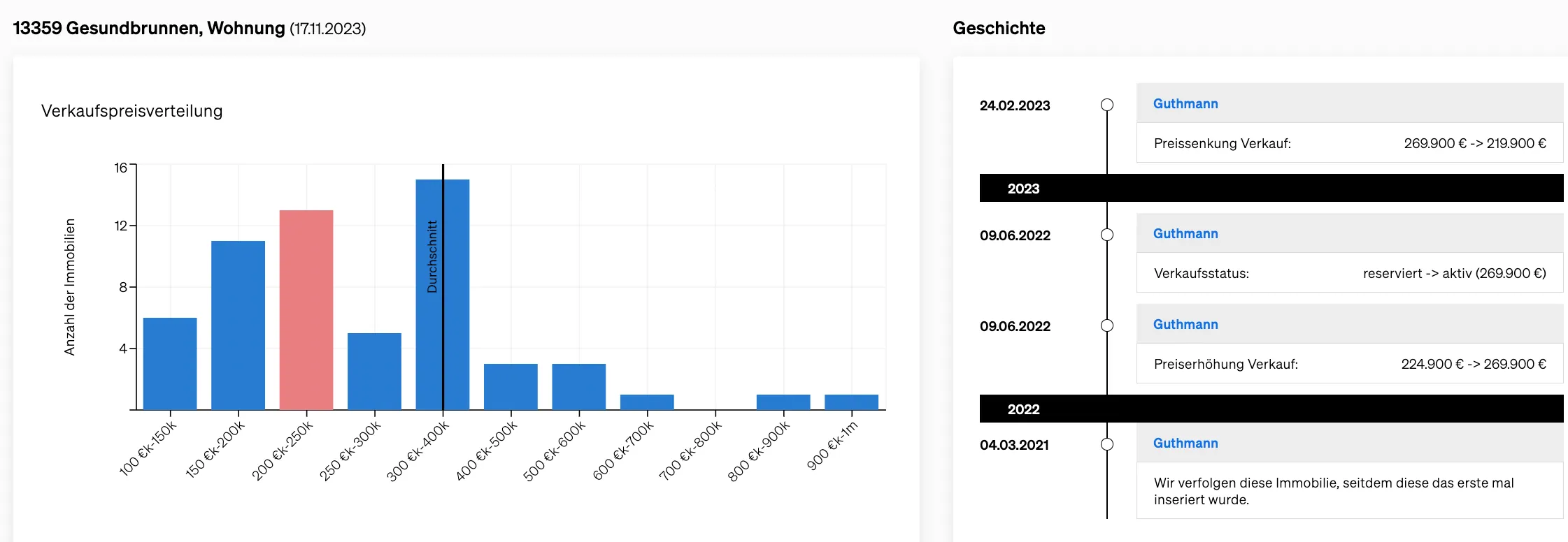 Immobilienhistorie