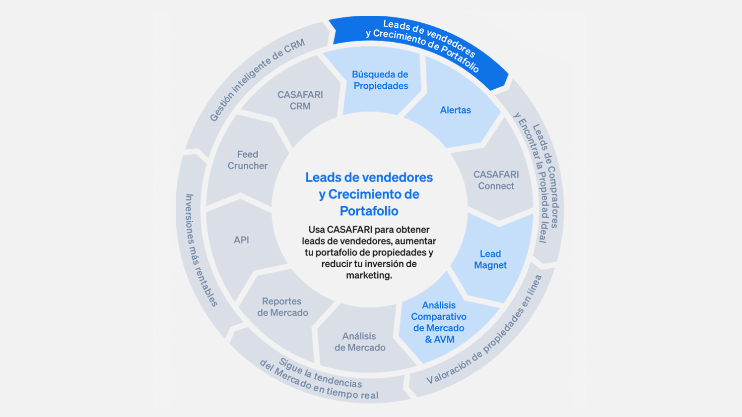 Productos CASAFARI para obtener clientes potenciales vendedores y hacer crecer su cartera inmobiliaria