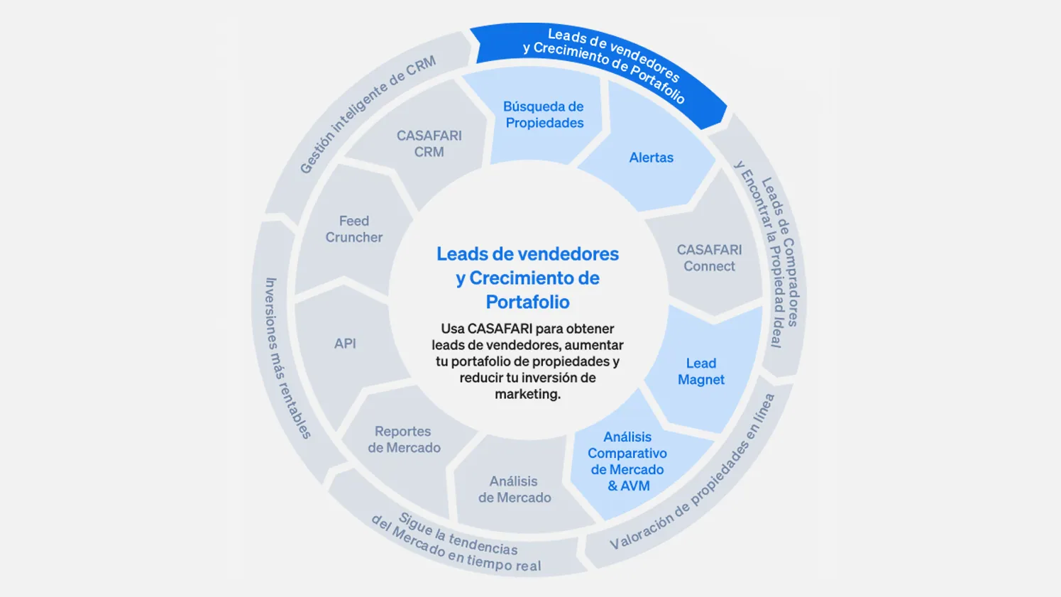 Productos CASAFARI para obtener clientes potenciales vendedores y hacer crecer su cartera inmobiliaria