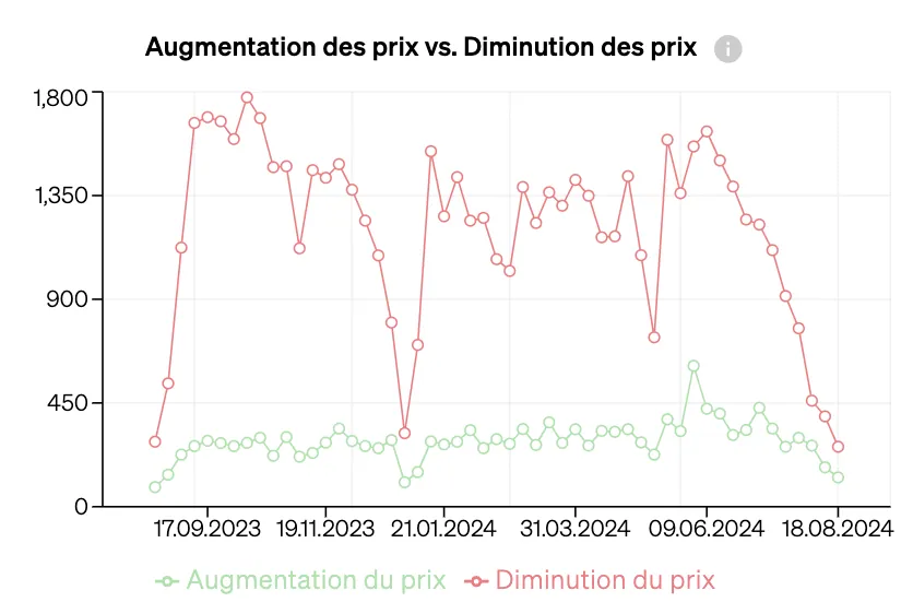 Équilibre entre l'offre et la demande sur le marché, illustré par un graphique indiquant les hausses et les baisses de prix des biens immobiliers sur le marché.