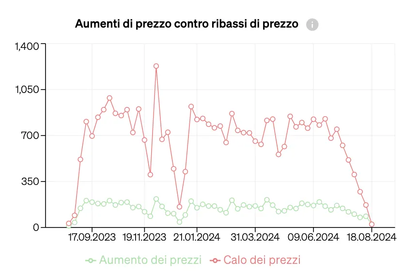 Equilibrio tra domanda e offerta nel mercato, rappresentato in un grafico con aumenti e diminuzioni dei prezzi degli immobili sul mercato.