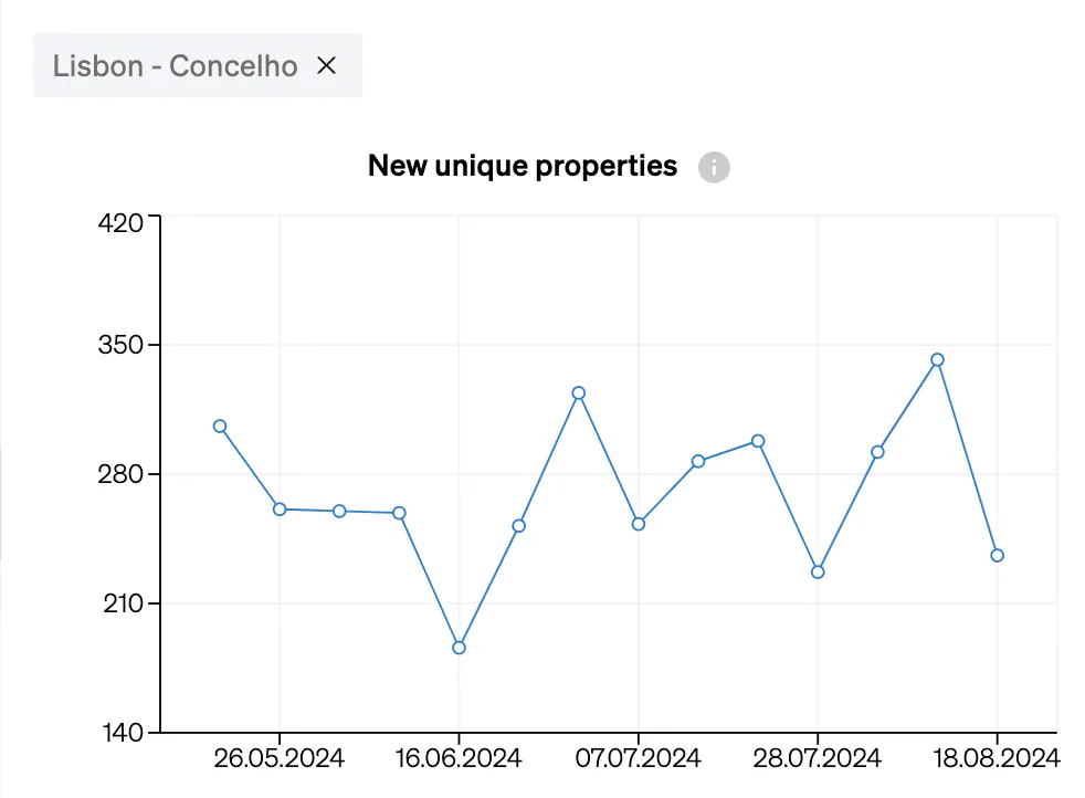 amount of new properties put on the market with a set of characteristics