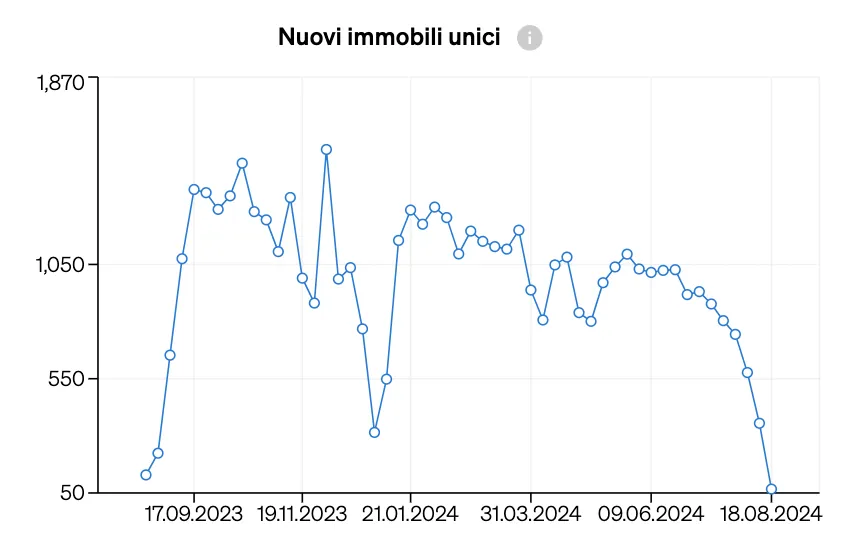 quantità di nuovi immobili immessi sul mercato con una serie di caratteristiche