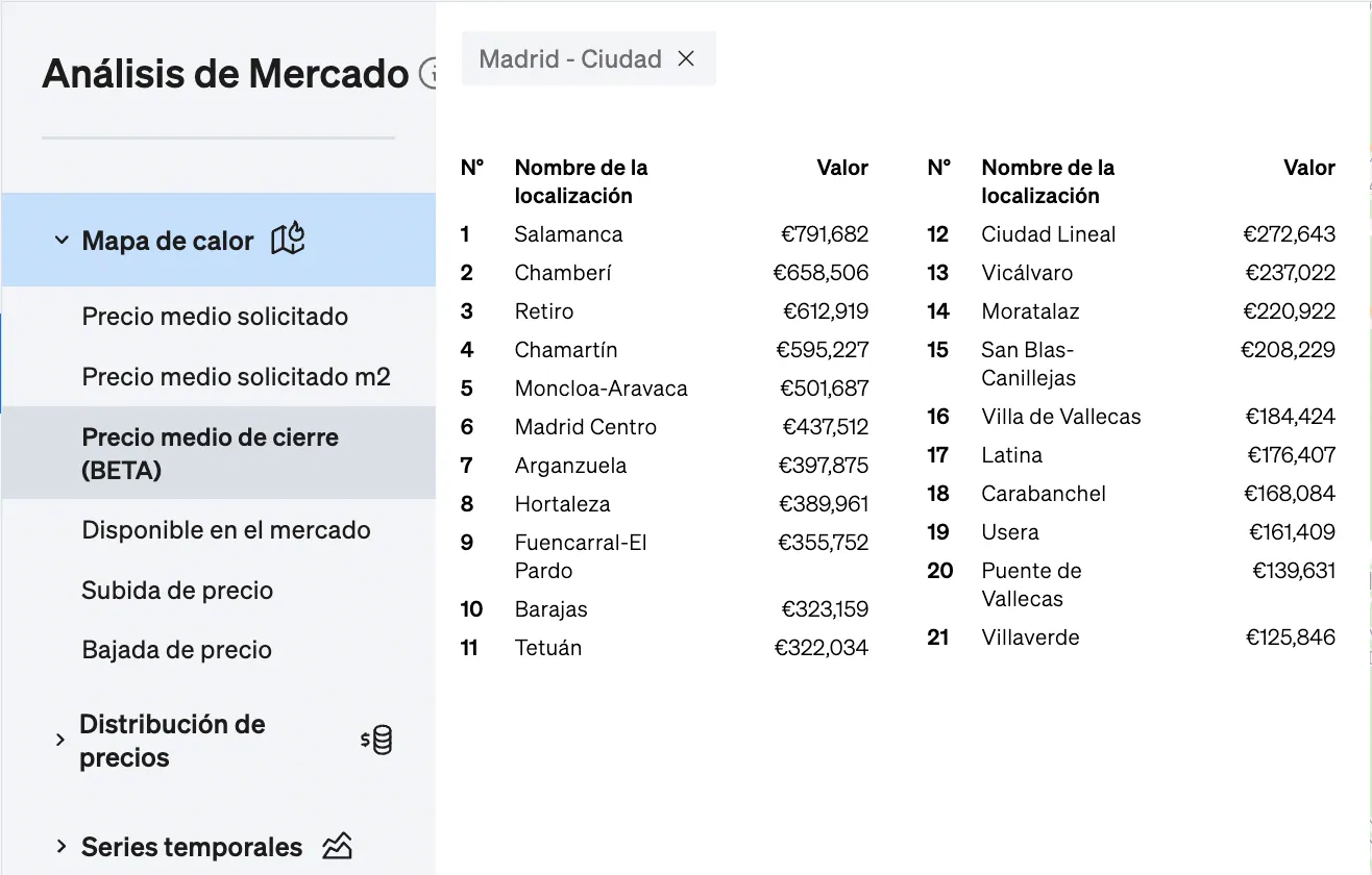 Precios medios de cierre por zona de la ciudad