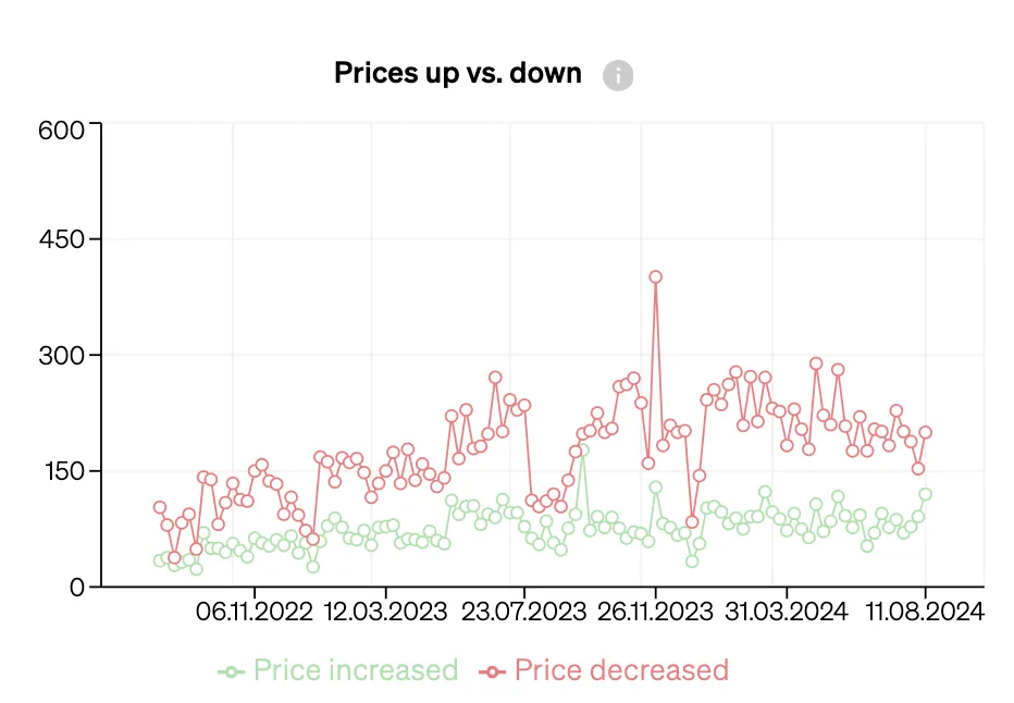 Balance between supply and demand in the market, show in a graph with increases and decreases in prices of properties on the market
