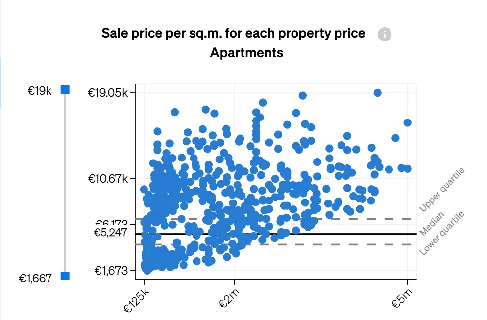sale prices per square metre, for estate agents to see which prices are above average and which are below