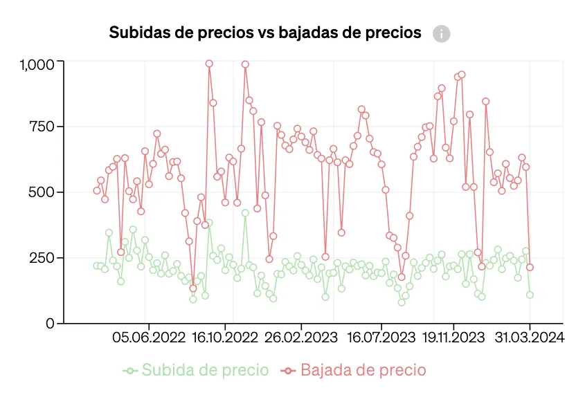Equilibrio entre la oferta y la demanda en el mercado, mostrar en un gráfico con aumentos y disminuciones de los precios de los inmuebles en el mercado.