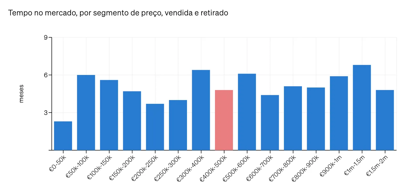 Gráficos na CASAFARI a mostrar o tempo que uma propriedade irá passar, em média, no mercado