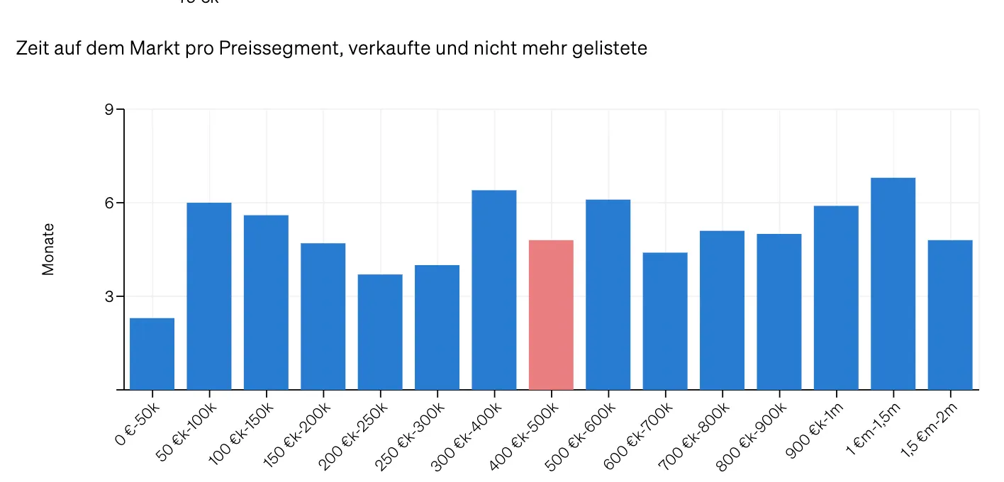 Diagramme in CASAFARI, die die Verweildauer einer Immobilie auf dem Markt zeigen