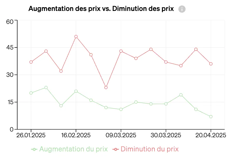 Voir le montant des augmentations ou des diminutions des prix dans le temps grâce aux analyses de marché de CASAFARI.