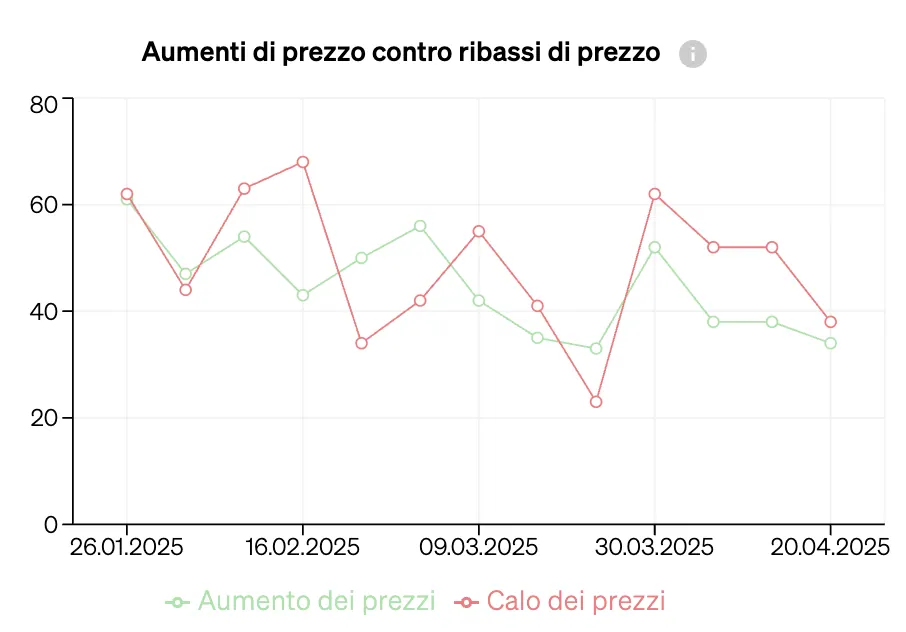 Vedere l'entità degli aumenti o delle diminuzioni dei prezzi nel tempo con le analisi di mercato CASAFARI