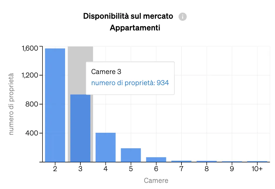 Tracciare l'offerta di mercato degli immobili per tipologia di asset all'interno della Analisi di Mercato di CASAFARI