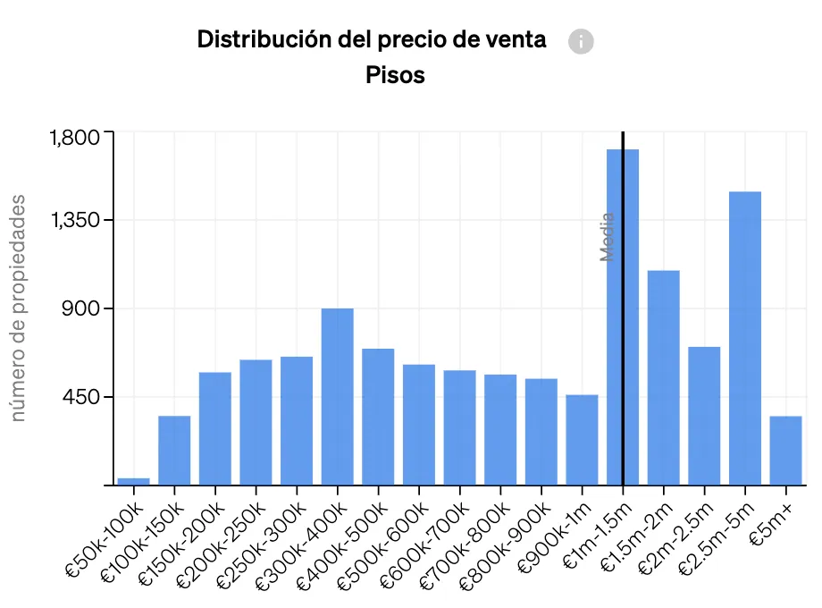 Gràfic de l'Anàlisi de Mercat de CASAFARI que mostra la distribució de preus d'una classe d'actius