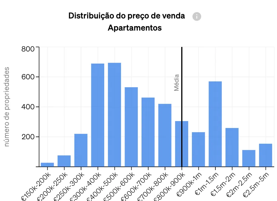 Gráfico da análise de mercado da CASAFARI que mostra a distribuição de preços de uma classe de ativos