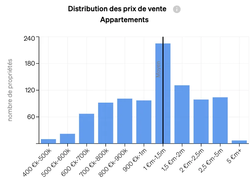 Graphique de l'analyse du marché CASAFARI montrant la distribution des prix d'une classe d'actifs