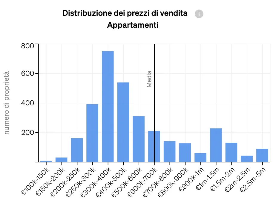 Grafico della Analisi di Mercato di CASAFARI che mostra la distribuzione dei prezzi di una classe di attività