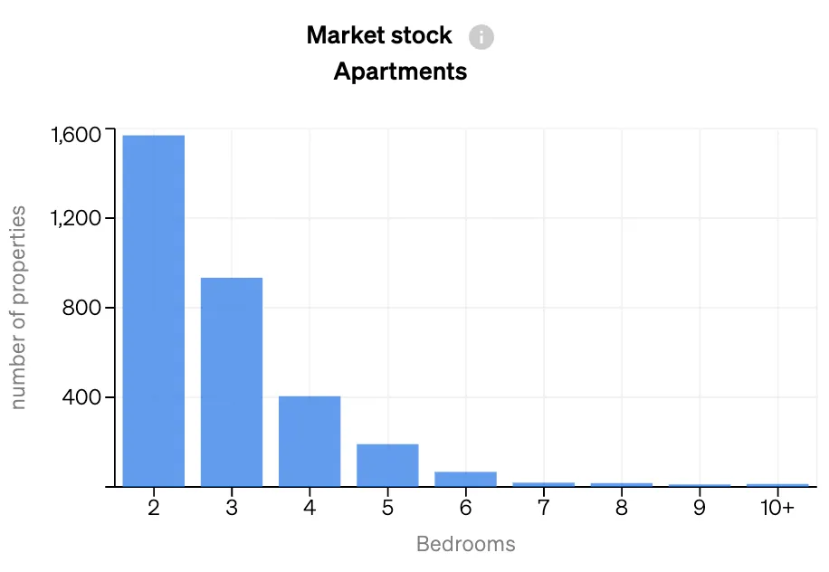 Tracking the market supply of properties per asset type inside CASAFARI Market Analytics