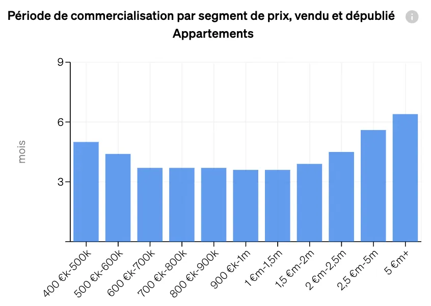 mesurer les taux d'absorption du marché par le biais de l'indicateur clé de performance « Temps sur le marché » au sein de CASAFARI
