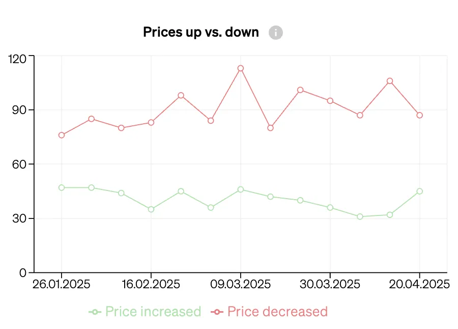 See the amount of increases or decreases in pricing through time with CASAFARI Market Analytics