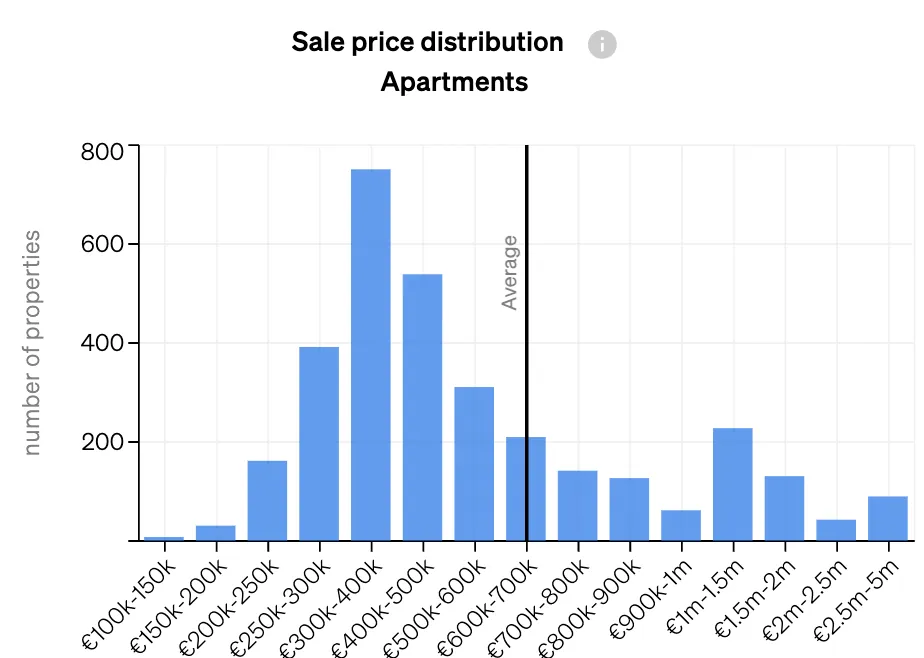 Chart from CASAFARI's Market Analytics showing the price distribution of an asset class