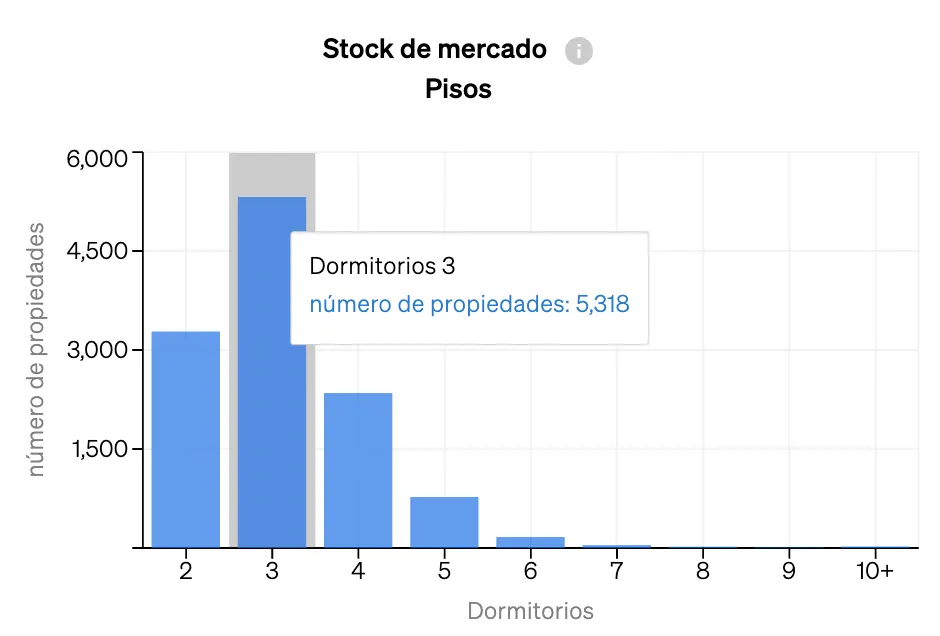 Seguiment de l'oferta de mercat d'immobles per tipus d'actiu dins de l'Anàlisi de Mercat de CASAFARI