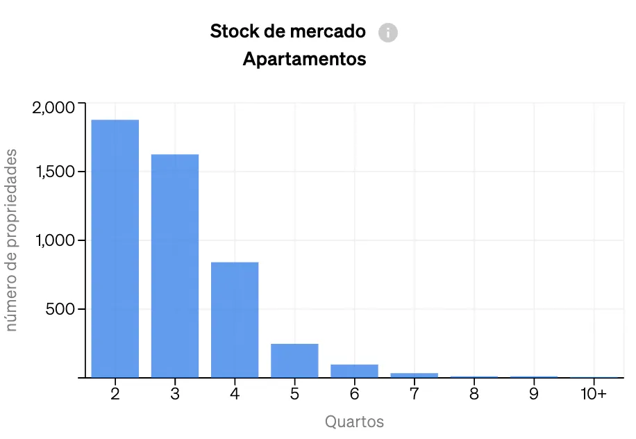 Acompanhamento da oferta de mercado de imóveis por tipo de ativo na Análise de Mercado da CASAFARI