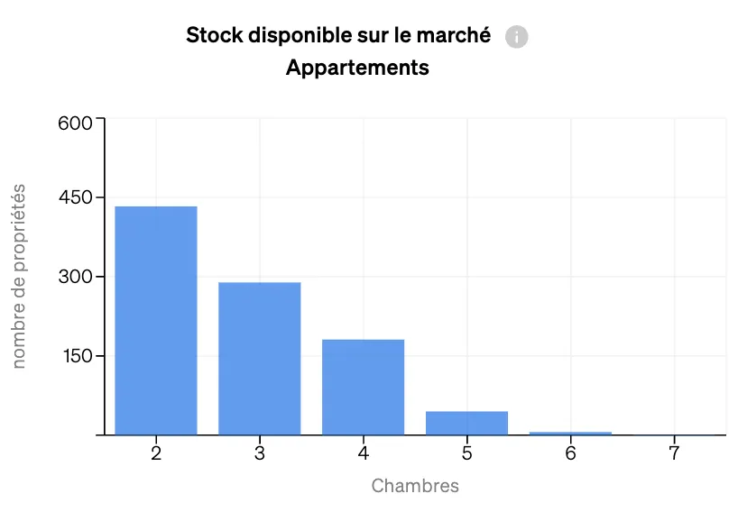 Suivi de l'offre de biens immobiliers par type d'actif dans l'analyses de marché de CASAFARI.