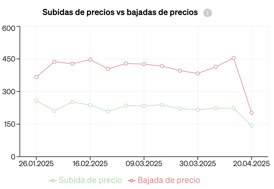 Quantitat d'augments o reduccions de preus al llarg del temps amb l'Anàlisi de Mercat de CASAFARI