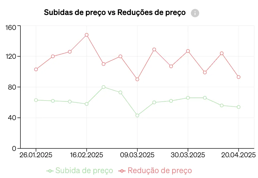 Veja a quantidade de aumentos ou diminuições de preços ao longo do tempo com a Análise de Mercado da CASAFARI