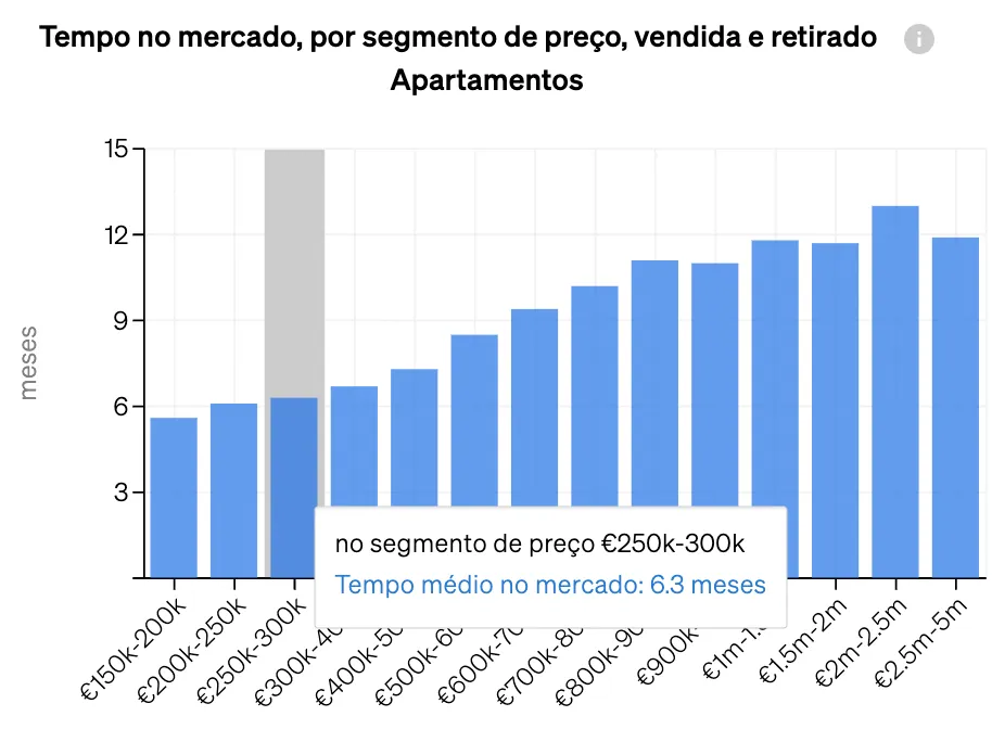 medir as taxas de absorção do mercado através do KPI “Tempo no mercado” na CASAFARI